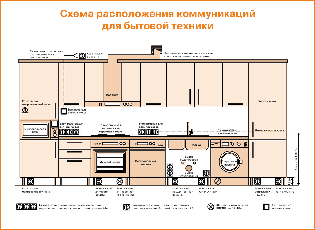 Розетки на кухне: расположение, советы и схемы размещения