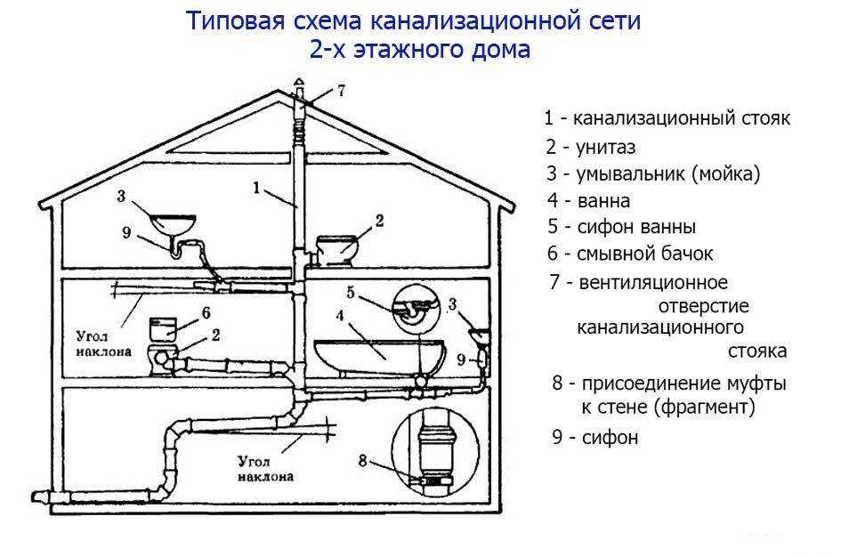 Копка траншеи под канализацию: как выкопать вручную, как уложить канализационные трубы, можно ли вместе с водопроводом в частном доме, сколько стоит работа