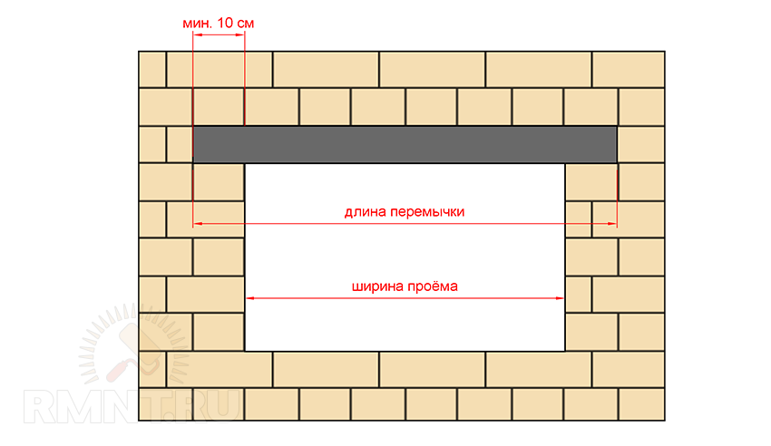 Оконные перемычки: назначение, преимущества, виды