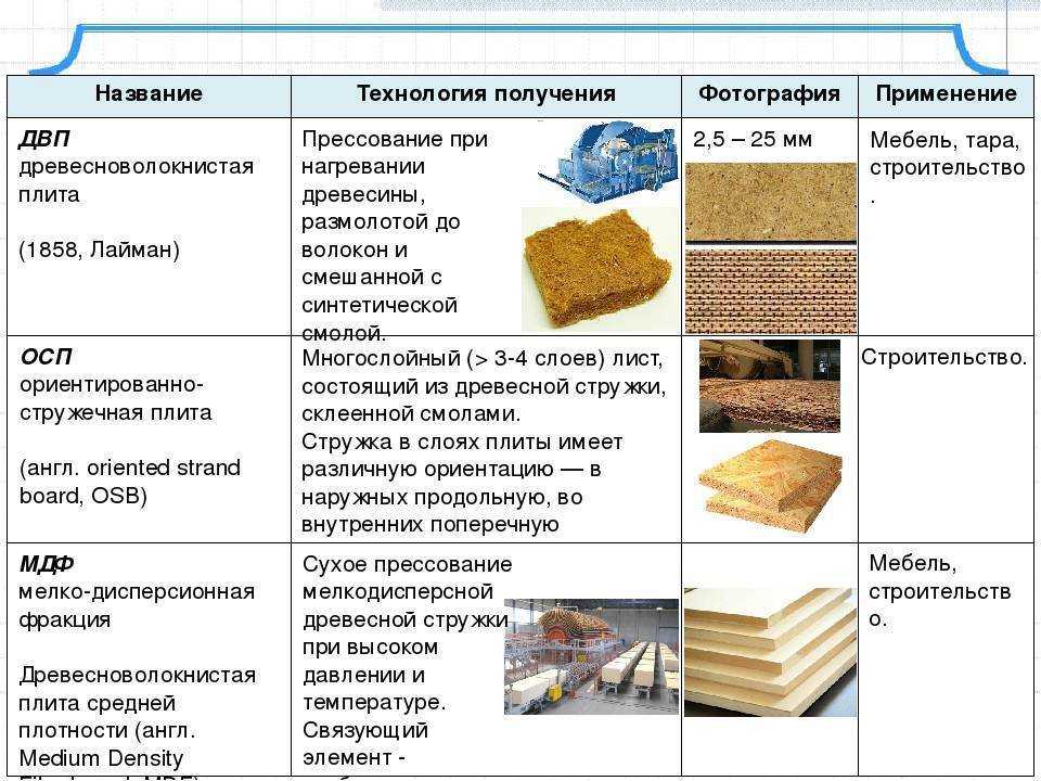 Двп: расшифровка, размеры, толщина, отличие от дсп и мдф