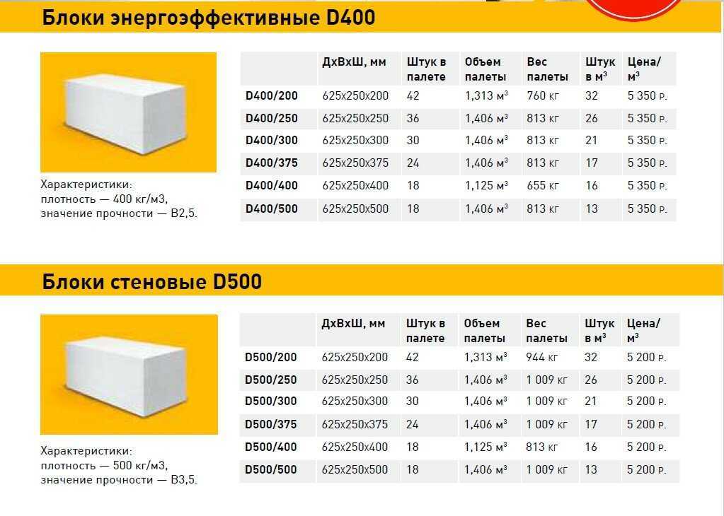 Технические характеристики газобетонных блоков