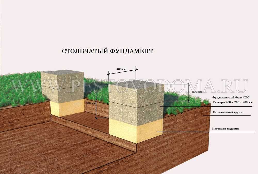 Самый простой столбчатый фундамент под каркасный дом