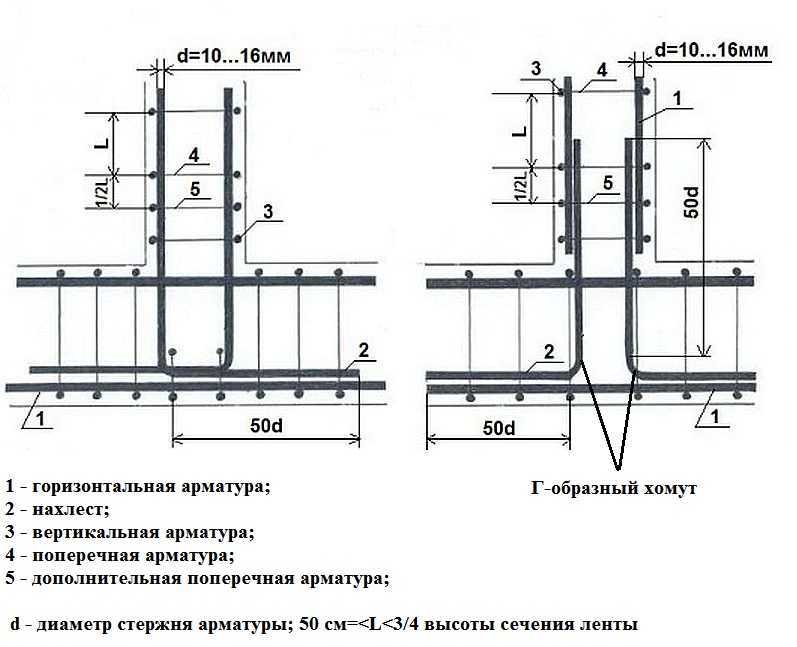 Вязка арматуры под ленточный фундамент: схема и примеры вязки своими руками