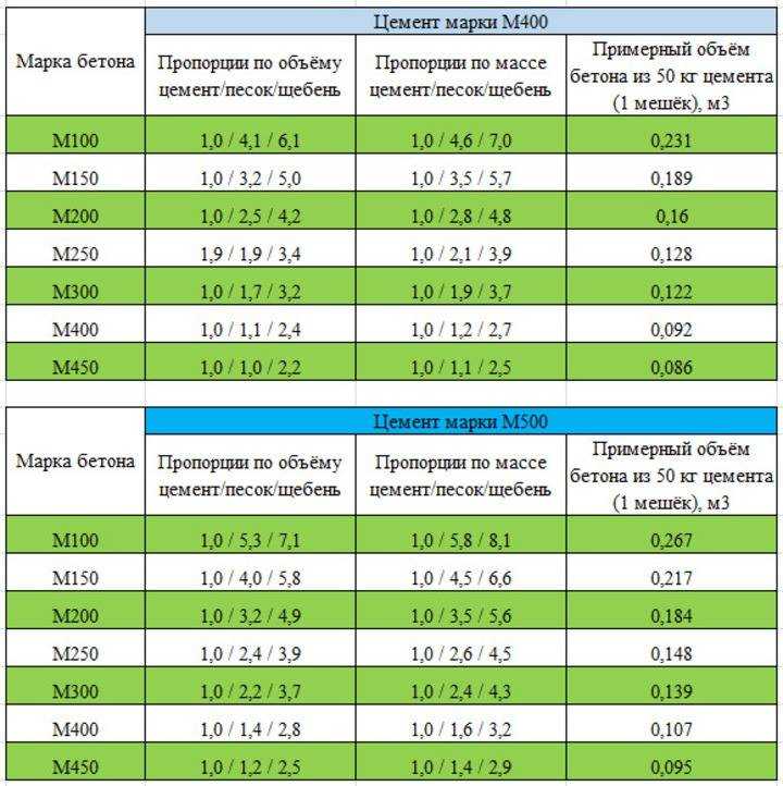 Состав бетона м300 на 1м3: материалы, пропорции