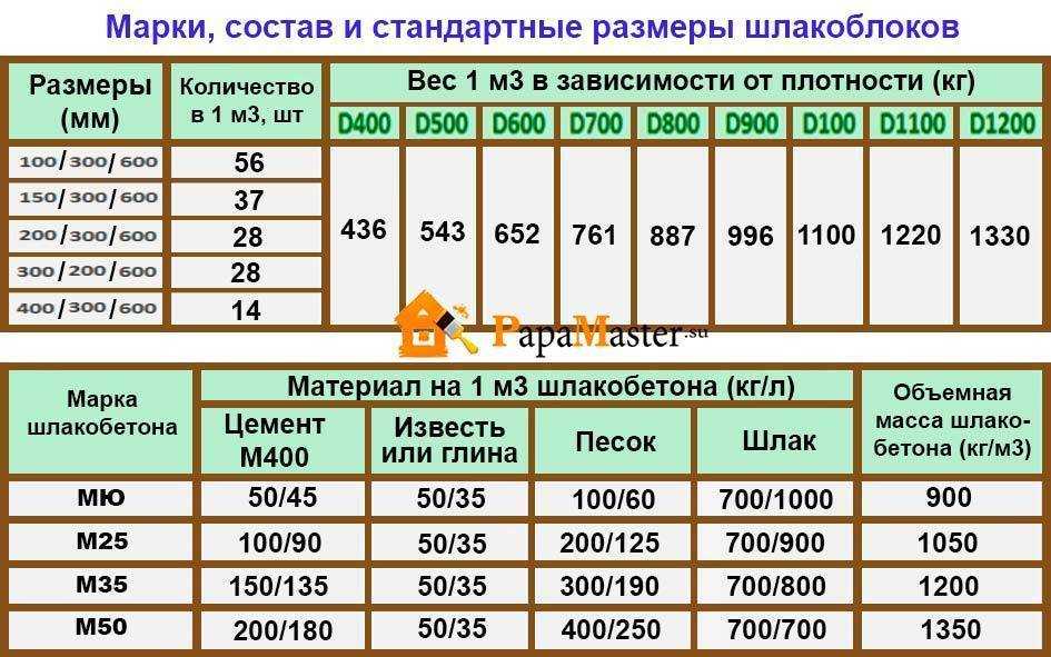 Шлакоблок своими руками: как сделать, что потребуется для изготовления в домашних условиях, каковы правильные пропорции и себестоимость