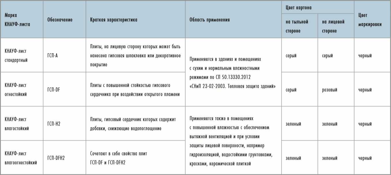 Влагостойкий гипсокартон: особенности и монтаж | gipsportal
характеристики и особенности влагостойкого гипсокартона — gipsportal