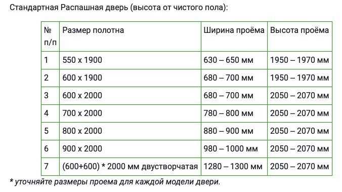 Размеры дверных проемов