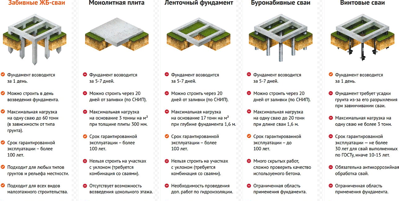 Виды фундаментов для частного дома