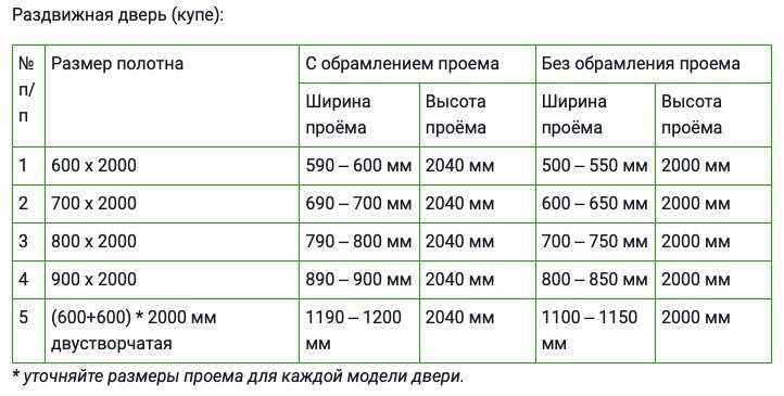 Размеры межкомнатных дверей
