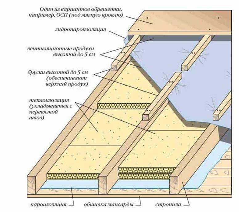 Технология утепления кровли по стропилам тонкости и нюансы