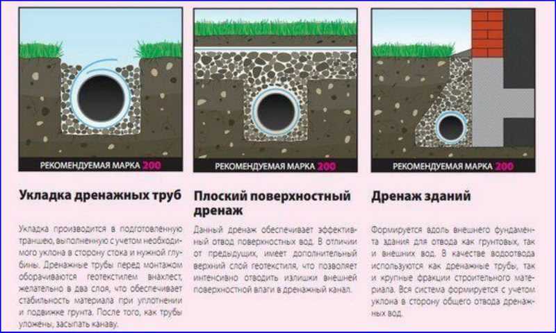 Дренаж из канализационных труб: схема, как выглядит и работает на участке у дома, и как уложить своими руками, как правильно класть в геотекстиль, чем засыпать?