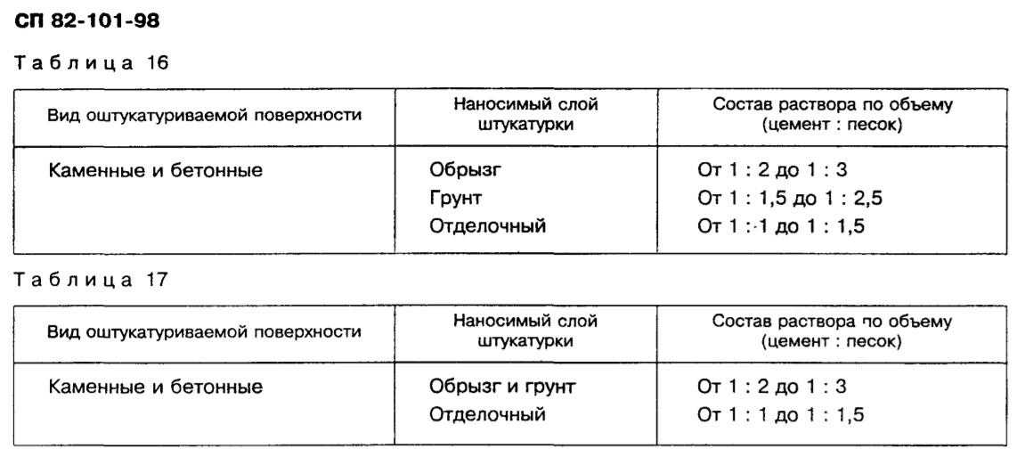 Цементная штукатурка: как сделать раствор своими руками, пропорции в зависимости от марки цемента
