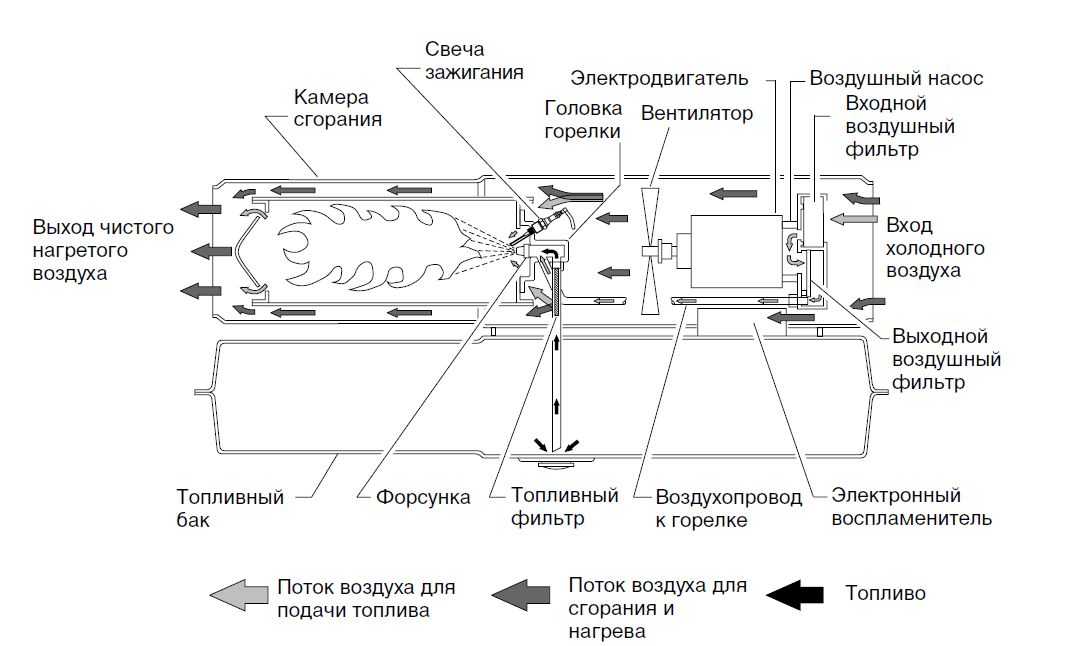 Тепловая газовая пушка для обогрева жилых и нежилых помещений