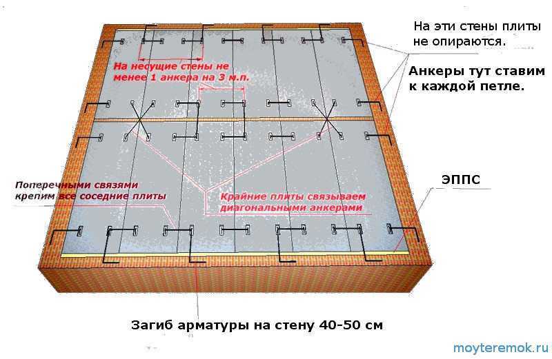 Монтаж плит перекрытия, правила хранения и транспортировки, маркировка и виды плит перекрытия
