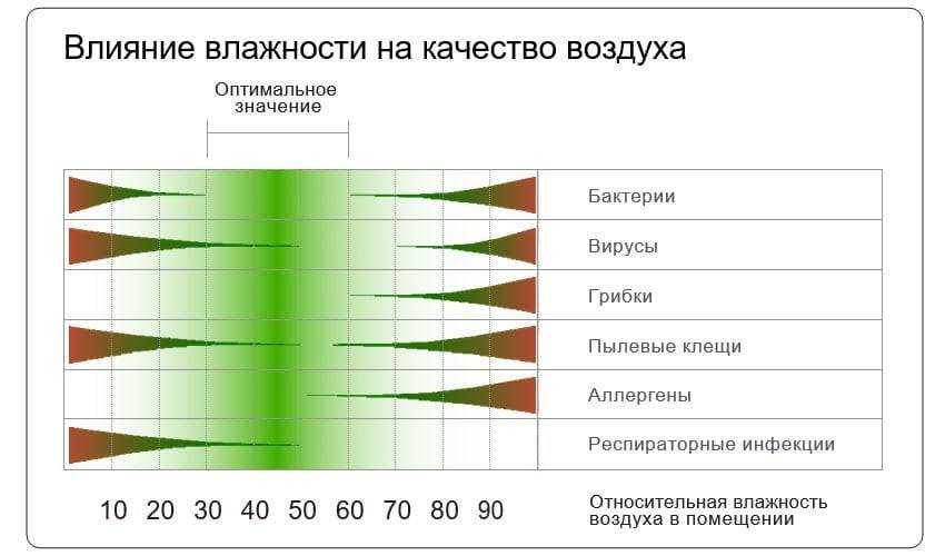 Какой должна быть влажность воздуха в квартире и частном доме