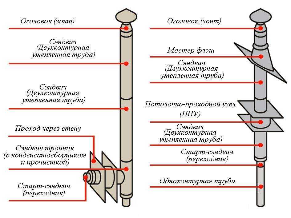 Как собрать и установить дымоход из нержавейки - конструкция и соединение, правила монтажа и схема установки, видео, герметизация, как чистить и что делать если дымоход прогорел