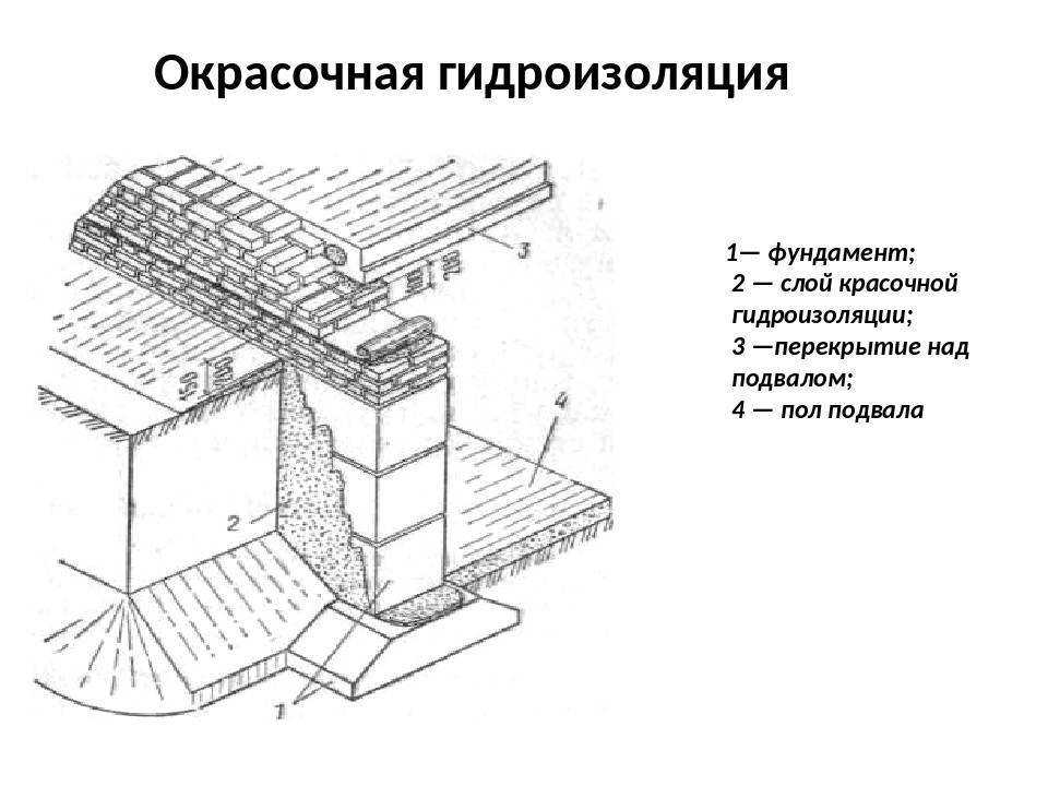 Для чего нужна гидроизоляция и нужно ли её делать