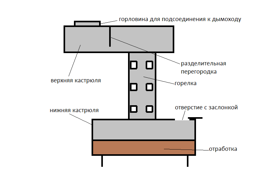 Печи для гаража на отработке своими руками: чертежи, видео