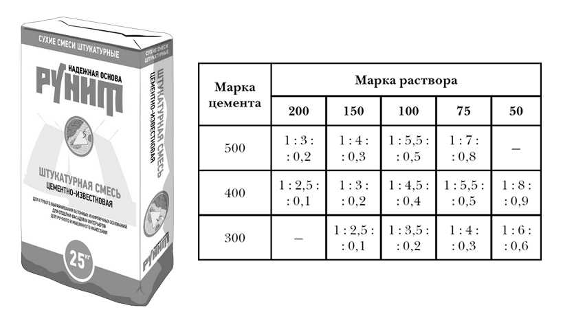Штукатурка стен цементным раствором