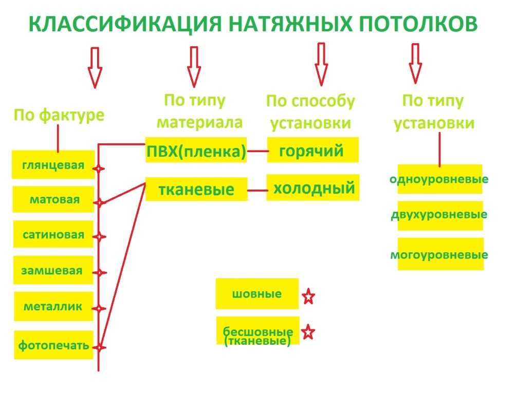 Тканевые натяжные потолки: достоинства и недостатки, монтаж своими руками