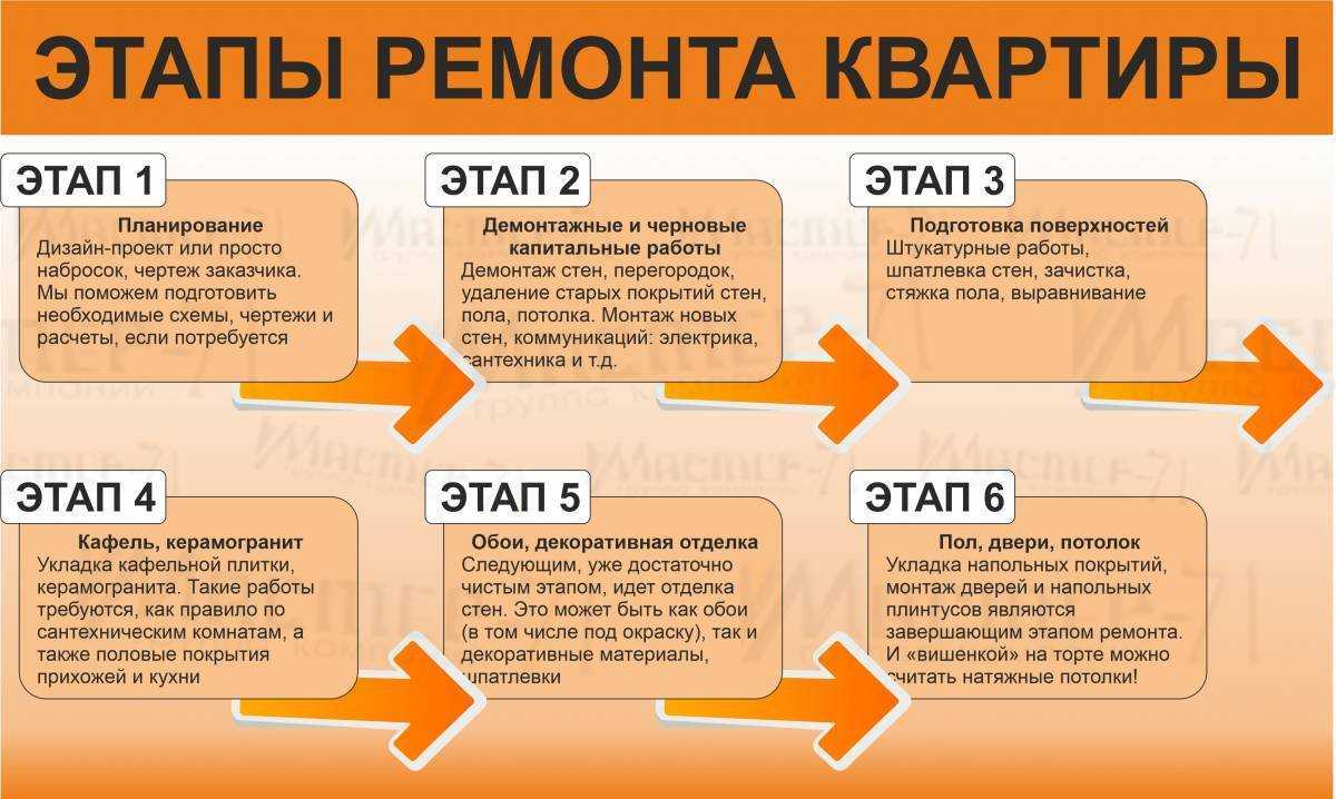 Не знаешь с чего начать ремонт в новостройке своими руками? обзор с черновой и без отделки поэтапно +фото