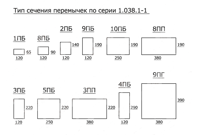 Виды и размеры железобетонных перемычек