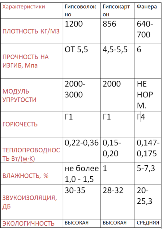 Технические характеристики влагостойкого гипсокартона