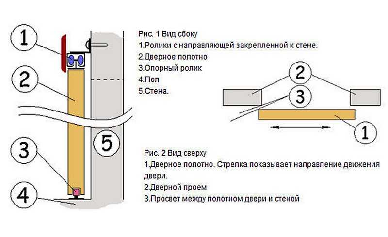 Как сделать раздвижные двери своими руками: инструкция, видео