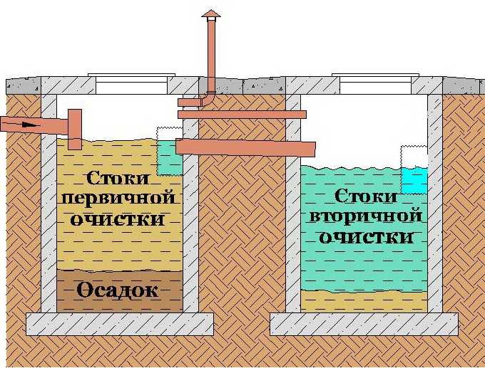 Септик из бетонных колец своими руками – схема и устройство септика для частного дома