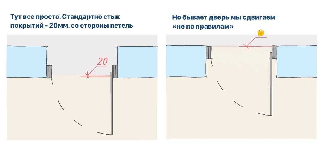 Куда должны открываться межкомнатные двери в квартире - правила снип.