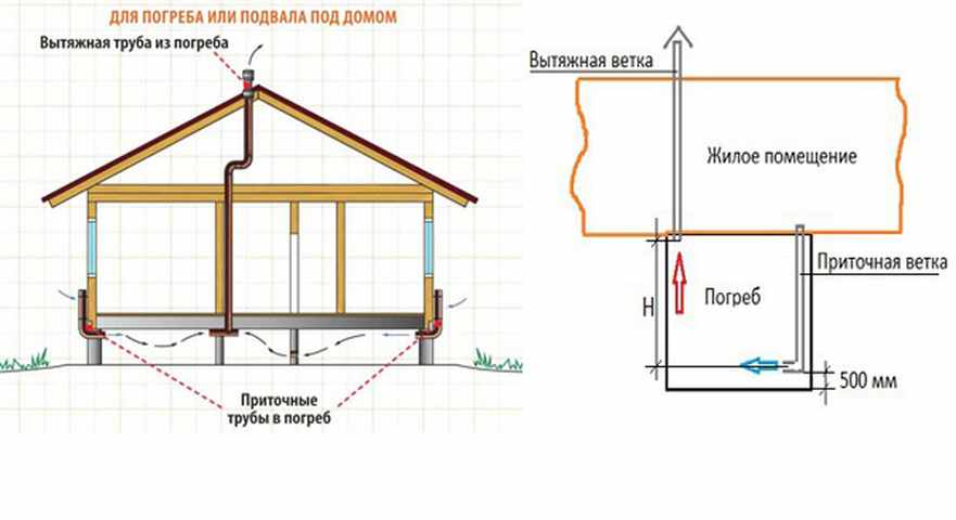 Как сделать вытяжку в погребе