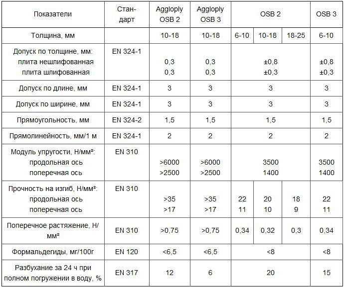 Технические характеристики плит осб, их размеры, вредность, вес, состав и особенности производства