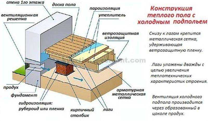 Утепление пола в деревянном доме снизу: материалы и технология монтажа