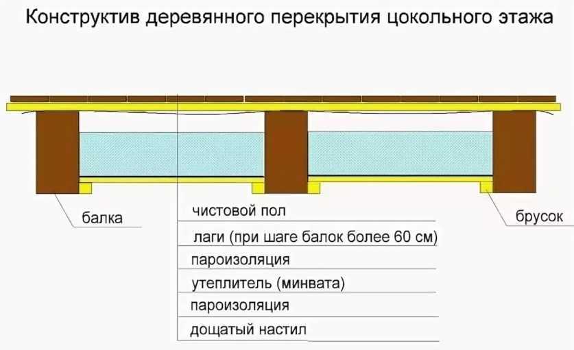 Виды балок перекрытия и основные расчёты