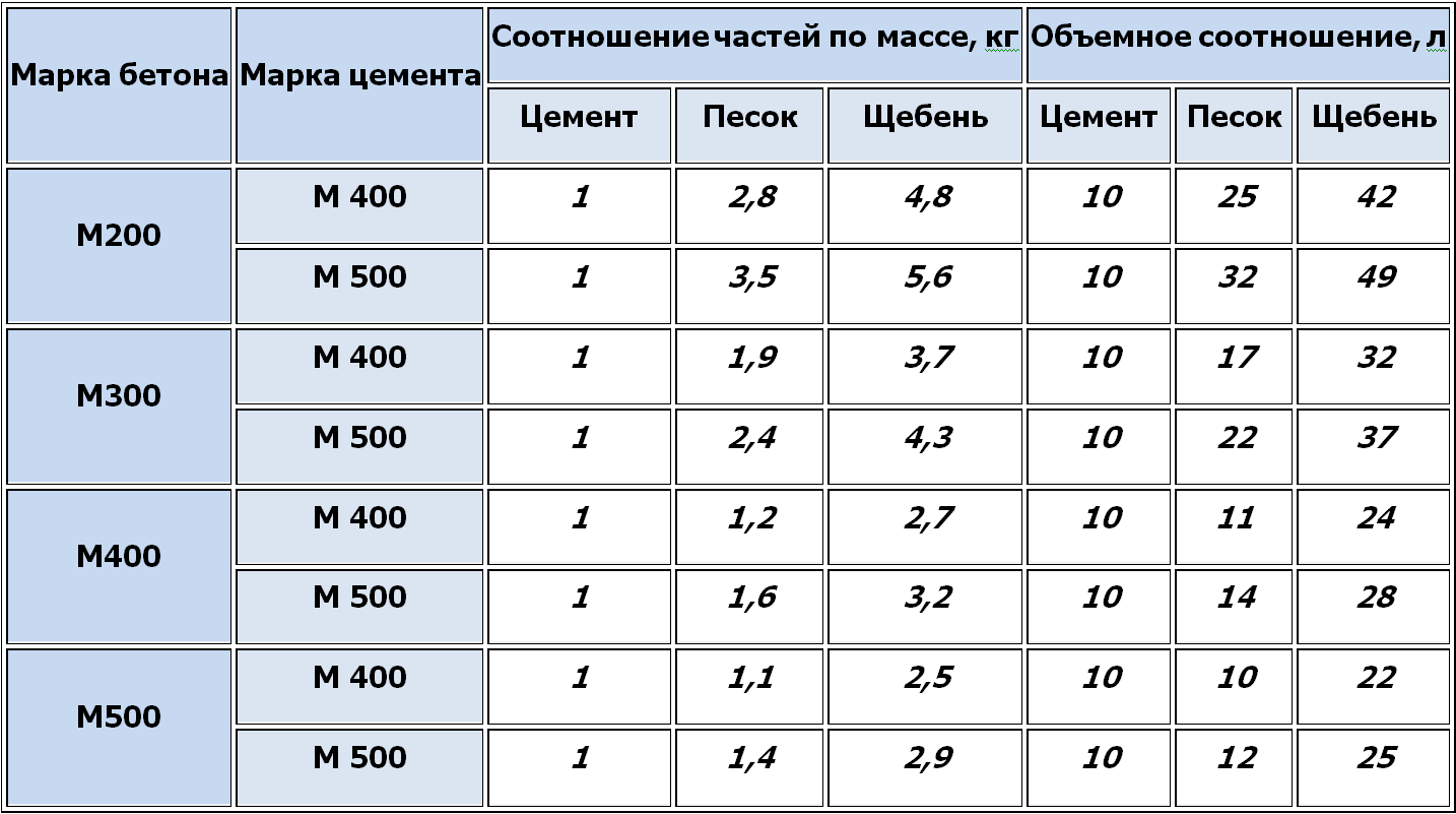 Пропорции бетона м300: рецепт