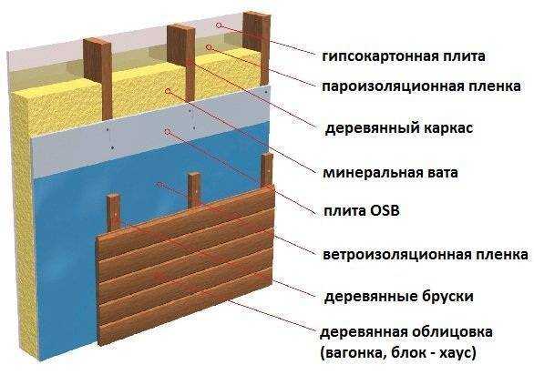 Какой стороной необходимо класть пароизоляцию на пол