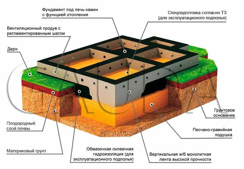 Виды фундаментов для частного дома