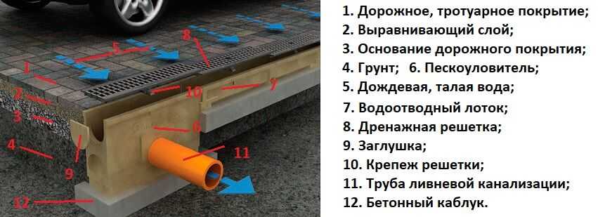 Водоотведение на участке своими руками: проектирование, этапы монтажа и ошибки