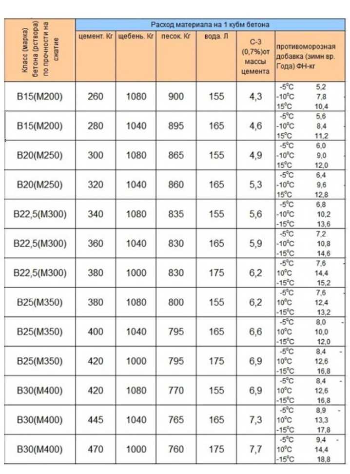 Как сделать бетон м300 своими руками - пропорции, состав, добавки