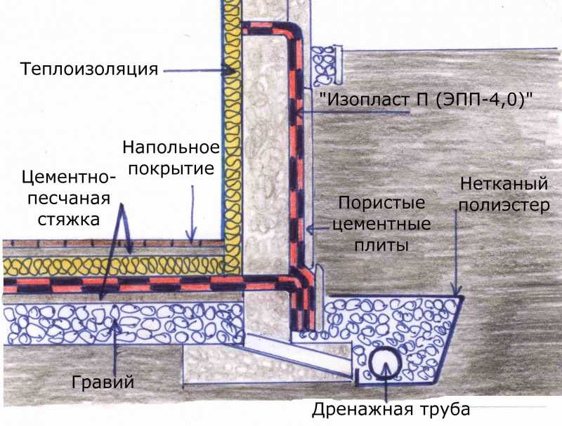 Гидроизоляция подвала от грунтовых вод изнутри и снаружи