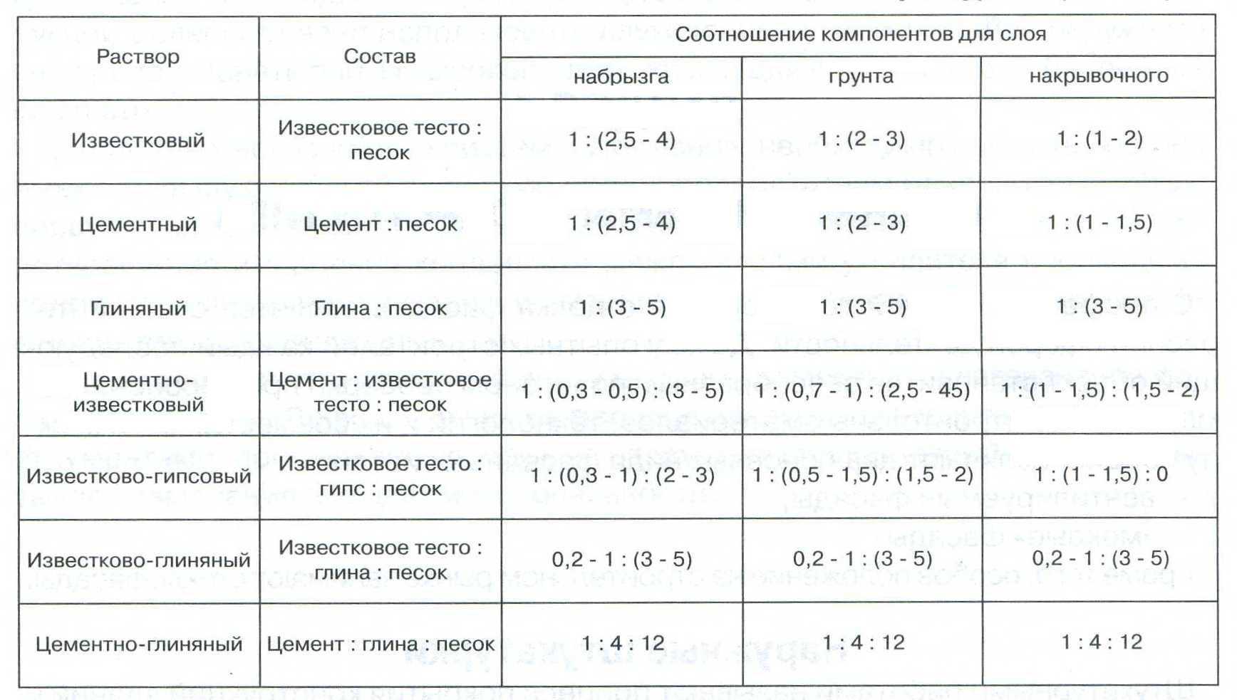 Как быстро штукатурить стены по маякам и без них и научиться правильно проводить процедуру гипсовой разновидностью и цементным раствором?