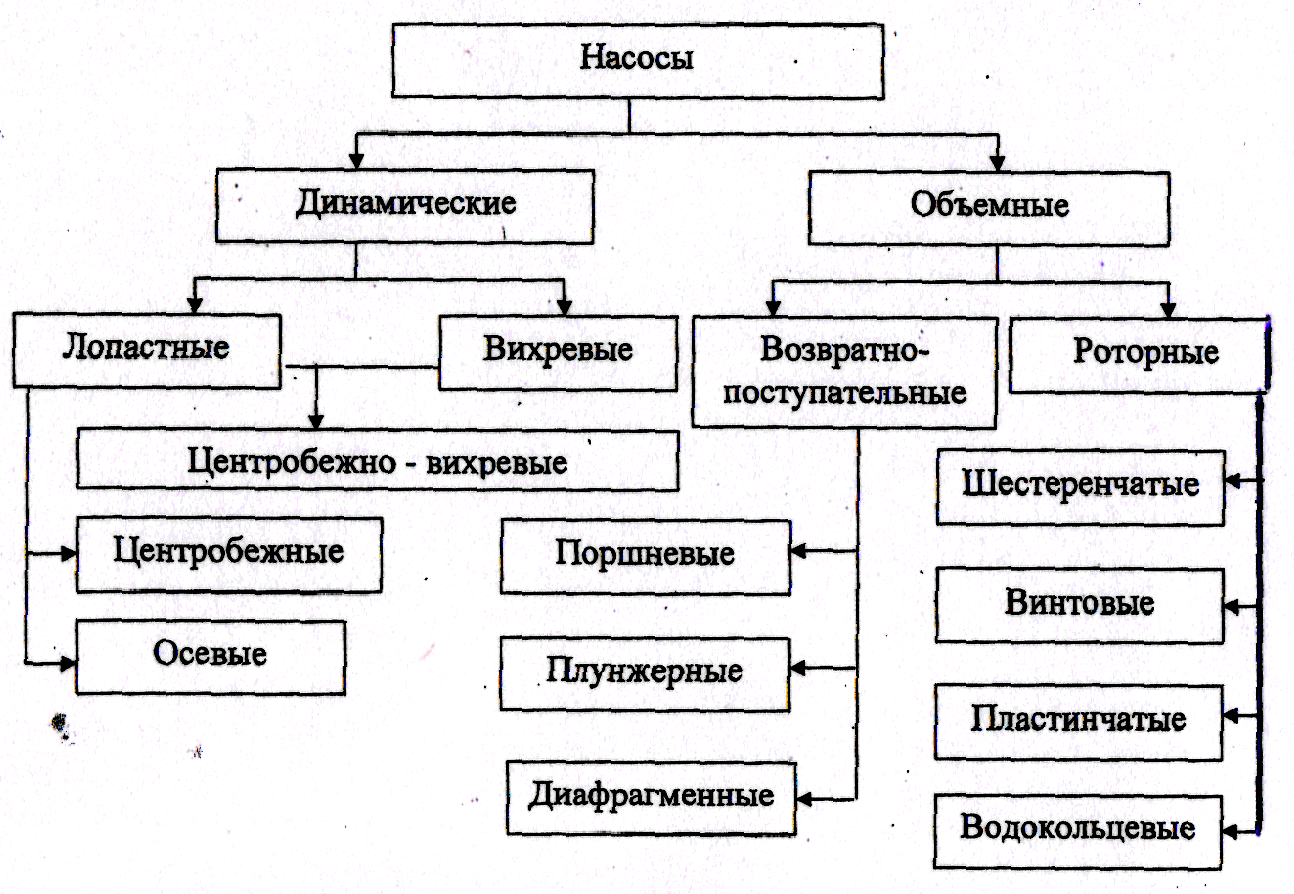 Роторные насосы: устройство, виды, область применения