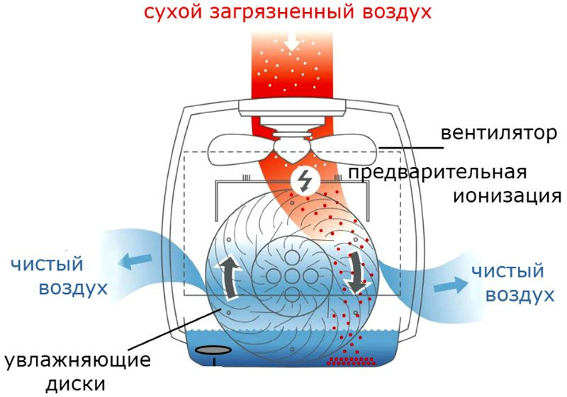 Увлажнитель воздуха  — плюсы и минусы