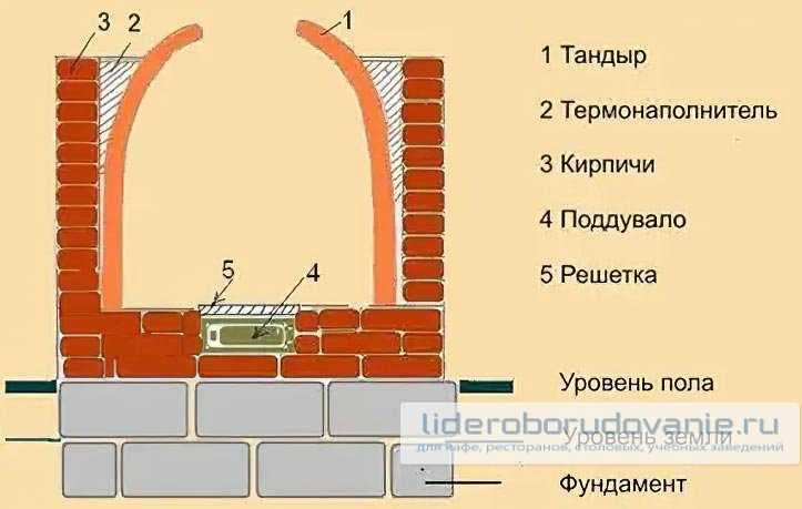 Тандыр: устройство, пошаговая инструкция как построить знаменитую узбекскую печь из кирпича, бочки своими руками | фото & видео