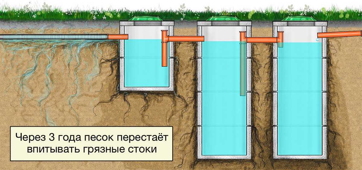 Бюджетные септики для дачи без откачки: как сделать своими руками