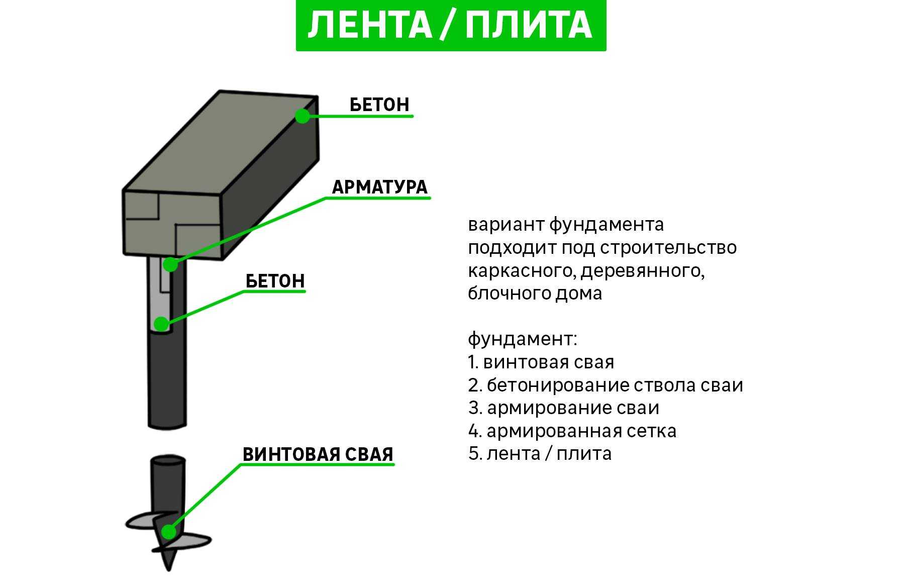 Фундамент для дома на винтовых сваях своими руками