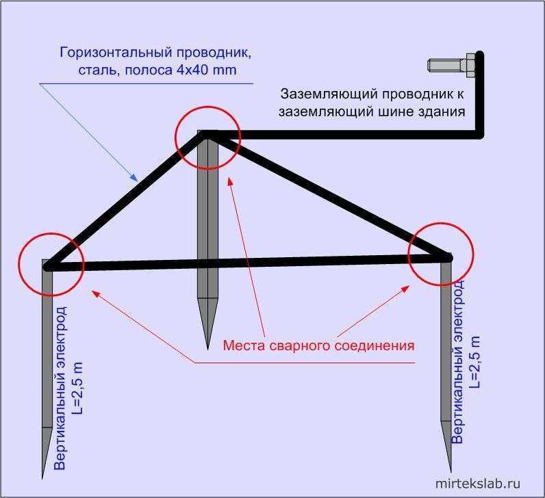 Заземление для дачи - основная схема и особенности монтажа