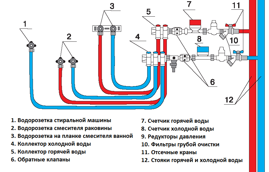 Правильная разводка водопровода в квартире – варианты разводки и правила монтажа