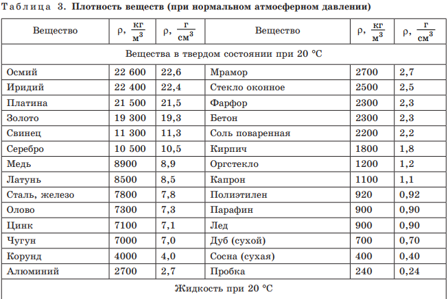 Как рассчитать объем песка - примеры, формулы