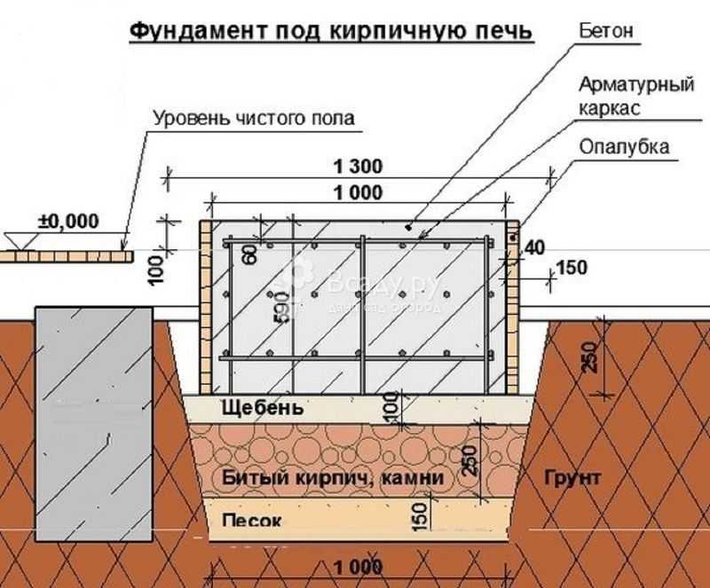 Фундамент из кирпича своими руками: ленточный и столбчатый